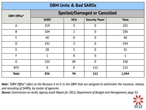 SARO mess at DBM lingers — COA .